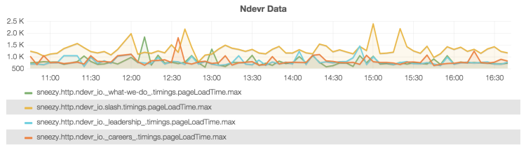 Our pages are quite a bit faster...