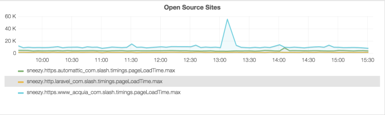 Comparing Automattic, Acquia and Laravel sites