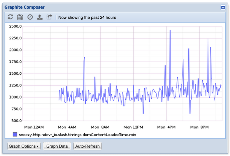 Sample Graphite Graph of Ndevr Performance Data