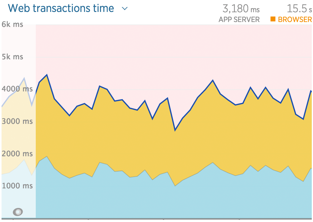 transaction times for 303 magazine performance from New Relic