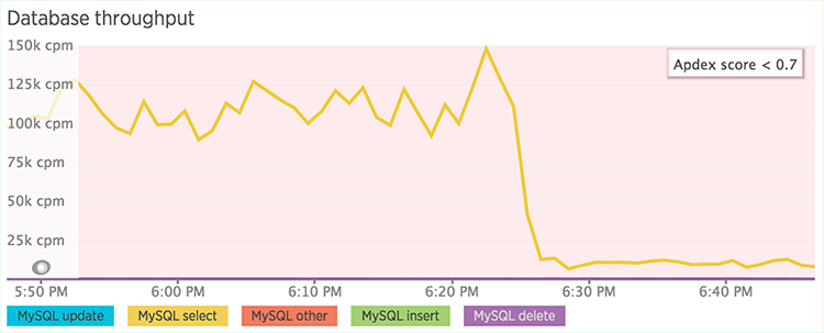 303 Magazine New Relic Database Graph After Performance Improvements