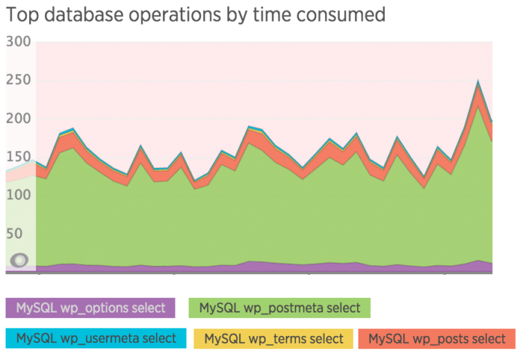 Metrics from New Relic for 303 Magazine Database Performance