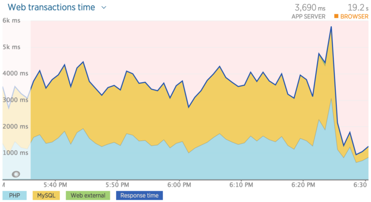 303 Magazine Newrelic Transactions After Performance Fix