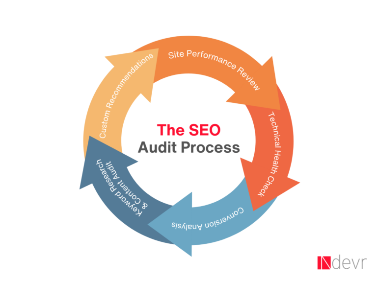 A circle showing the SEO Audit Process of Ndevr
